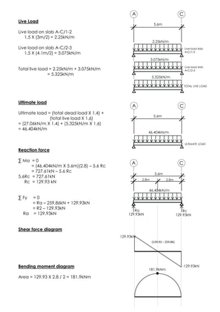 Live Load
Live load on slab A-C/1-2
1.5 X (3m/2) = 2.25kN/m
Live load on slab A-C/2-3
1.5 X (4.1m/2) = 3.075kN/m
Total live load = 2.25kN/m + 3.075kN/m
= 5.325kN/m
Ultimate load
Ultimate load = (total dead load X 1.4) +
(total live load X 1.6)
= (27.06kN/m X 1.4) + (5.325kN/m X 1.6)
= 46.404kN/m
Reaction force
∑ Ma = 0
= (46.404kN/m X 5.6m)(2.8) – 5.6 Rc
= 727.61kN – 5.6 Rc
5.6Rc = 727.61kN
Rc = 129.93 kN
∑ Fy = 0
= Ra – 259.86kN + 129.93kN
= R2 – 129.93kN
Ra = 129.93kN
Shear force diagram
Bending moment diagram
Area = 129.93 X 2.8 / 2 = 181.9kNm
181.9kNm
129.93kN
-129.93kN
(129.93 – 259.86)
A C
5.6m
Live load slab
A-C/1-2
2.25kN/m
A C
5.6m
ULTIMATE LOAD
46.404kN/m
TOTAL LIVE LOAD
Live load slab
A-C/2-3
3.075kN/m
5.325kN/m
A C
5.6m
46.404kN/m
2.8m 2.8m
Rc
129.93kN
Ra
129.93kN
 