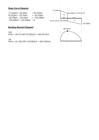 Shear Force Diagram
175.642kN – 82.29kN = 93.352kN
93.352kN – 129.93kN = -36.578kN
-36.578kN – 123.66kN = -160.238kN
-160.238kN + 160.238kN = 0
Bending Moment Diagram
+ve
Area = [3(175.642+93.352)]/2 = 430.491kNm
-ve
Area = [4.1(36.578+160.238)]/2 = 430.473kNm
175.642kN
-160.238kN
403.8kNm
(93.352-129.93)
(175.642-82.29)93.352kN
-36.578kN
3m 4.1m
-ve
+ve
 