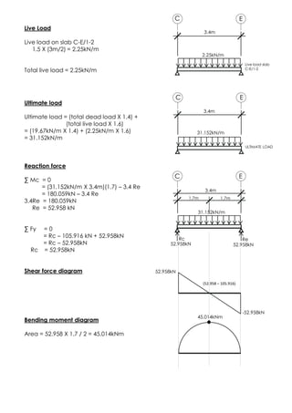 Live Load
Live load on slab C-E/1-2
1.5 X (3m/2) = 2.25kN/m
Total live load = 2.25kN/m
Ultimate load
Ultimate load = (total dead load X 1.4) +
(total live load X 1.6)
= (19.67kN/m X 1.4) + (2.25kN/m X 1.6)
= 31.152kN/m
Reaction force
∑ Mc = 0
= (31.152kN/m X 3.4m)(1.7) – 3.4 Re
= 180.059kN – 3.4 Re
3.4Re = 180.059kN
Re = 52.958 kN
∑ Fy = 0
= Rc – 105.916 kN + 52.958kN
= Rc – 52.958kN
Rc = 52.958kN
Shear force diagram
Bending moment diagram
Area = 52.958 X 1.7 / 2 = 45.014kNm
45.014kNm
52.958kN
-52.958kN
(52.958 – 105.916)
C E
3.4m
Live load slab
C-E/1-2
2.25kN/m
C E
3.4m
ULTIMATE LOAD
31.152kN/m
C E
3.4m
31.152kN/m
1.7m 1.7m
Re
52.958kN
Rc
52.958kN
 