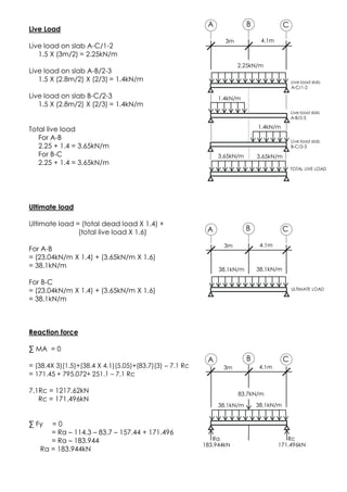 CA
Live Load
Live load on slab A-C/1-2
1.5 X (3m/2) = 2.25kN/m
Live load on slab A-B/2-3
1.5 X (2.8m/2) X (2/3) = 1.4kN/m
Live load on slab B-C/2-3
1.5 X (2.8m/2) X (2/3) = 1.4kN/m
Total live load
For A-B
2.25 + 1.4 = 3.65kN/m
For B-C
2.25 + 1.4 = 3.65kN/m
Ultimate load
Ultimate load = (total dead load X 1.4) +
(total live load X 1.6)
For A-B
= (23.04kN/m X 1.4) + (3.65kN/m X 1.6)
= 38.1kN/m
For B-C
= (23.04kN/m X 1.4) + (3.65kN/m X 1.6)
= 38.1kN/m
Reaction force
∑ MA = 0
= (38.4X 3)(1.5)+(38.4 X 4.1)(5.05)+(83.7)(3) – 7.1 Rc
= 171.45 + 795.072+ 251.1 – 7.1 Rc
7.1Rc = 1217.62kN
Rc = 171.496kN
∑ Fy = 0
= Ra – 114.3 – 83.7 – 157.44 + 171.496
= Ra – 183.944
Ra = 183.944kN
Live load slab
A-C/1-2
TOTAL LIVE LOAD
1.4kN/m
1.4kN/m
Live load slab
A-B/2-3
Live load slab
B-C/2-3
B
3m 4.1m
2.25kN/m
3.65kN/m 3.65kN/m
CBA
38.1kN/m 38.1kN/m
3m 4.1m
CBA
38.1kN/m 38.1kN/m
3m 4.1m
83.7kN/m
183.944kN
Ra
171.496kN
Rc
ULTIMATE LOAD
 
