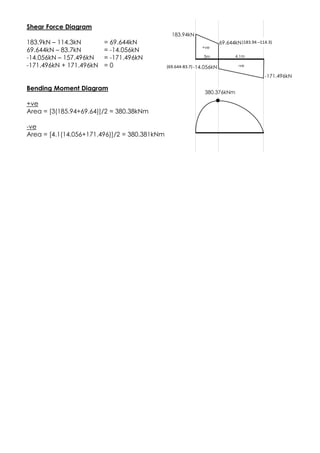 Shear Force Diagram
183.9kN – 114.3kN = 69.644kN
69.644kN – 83.7kN = -14.056kN
-14.056kN – 157.496kN = -171.496kN
-171.496kN + 171.496kN = 0
Bending Moment Diagram
+ve
Area = [3(185.94+69.64)]/2 = 380.38kNm
-ve
Area = [4.1(14.056+171.496)]/2 = 380.381kNm
183.94kN
-171.496kN
380.376kNm
(69.644-83.7)
(183.94 –114.3)69.644kN
-14.056kN
3m 4.1m
-ve
+ve
 
