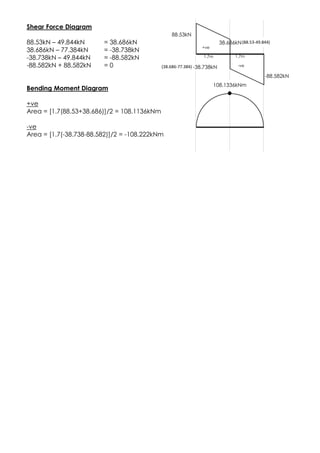 Shear Force Diagram
88.53kN – 49.844kN = 38.686kN
38.686kN – 77.384kN = -38.738kN
-38.738kN – 49.844kN = -88.582kN
-88.582kN + 88.582kN = 0
Bending Moment Diagram
+ve
Area = [1.7(88.53+38.686)]/2 = 108.1136kNm
-ve
Area = [1.7(-38.738-88.582)]/2 = -108.222kNm
88.53kN
-88.582kN
108.1336kNm
(38.686-77.384)
(88.53-49.844)38.686kN
-38.738kN
1.7m 1.7m
-ve
+ve
 