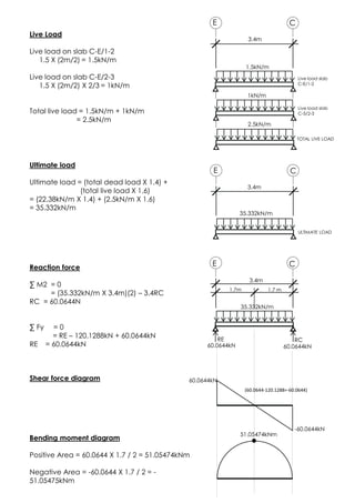 Live Load
Live load on slab C-E/1-2
1.5 X (2m/2) = 1.5kN/m
Live load on slab C-E/2-3
1.5 X (2m/2) X 2/3 = 1kN/m
Total live load = 1.5kN/m + 1kN/m
= 2.5kN/m
Ultimate load
Ultimate load = (total dead load X 1.4) +
(total live load X 1.6)
= (22.38kN/m X 1.4) + (2.5kN/m X 1.6)
= 35.332kN/m
Reaction force
∑ M2 = 0
= (35.332kN/m X 3.4m)(2) – 3.4RC
RC = 60.0644N
∑ Fy = 0
= RE – 120.1288kN + 60.0644kN
RE = 60.0644kN
Shear force diagram
Bending moment diagram
Positive Area = 60.0644 X 1.7 / 2 = 51.05474kNm
Negative Area = -60.0644 X 1.7 / 2 = -
51.05475kNm
51.05474kNm
60.0644kN
-60.0644kN
(60.0644-120.1288=-60.0644)
E C
3.4m
Live load slab
C-E/1-2
1.5kN/m
E C
3.4m
ULTIMATE LOAD
35.332kN/m
TOTAL LIVE LOAD
Live load slab
C-5/2-3
1kN/m
2.5kN/m
E C
3.4m
35.332kN/m
1.7m 1.7 m
RC
60.0644kN
RE
60.0644kN
 