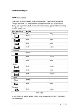 26 | P a g e
6.0 Structural Analysis
6.1 Member Analysis
Experiment of various designs of Fettuccini members’ tension and compressive
strength with load. The members were tested to bear with load for 10 seconds
during each experiment. Each members had 160mm clear span and 350mm resting
on table at each end.
Type of member Weight
C beam 300 g 500 g
Broken -
Bent Bent
Bent Bent
Bent Broken
Laminated
Broken -
Bent Broken
Bent Bent
I- beam
Bent Broken
Bent Bent
Bent Broken
L- beam
Broken -
Bent Bent
Triangular
Bent Broken
Table 6.1.1
In conclusion, the double layered I-beam is the most stable although it contributes
the most weight.
d
d
d
d
d
d
d
d
d
D
z
D
d
d
D
z
D
d
d
d
d
d
d
d
d
 