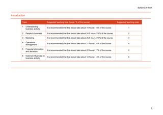 Scheme of Work
Introduction
Topic Suggested teaching time (hours / % of the course) Suggested teaching order
1 Understanding
business activity
It is recommended that this should take about 19 hours / 15% of the course. 1
2 People in business It is recommended that this should take about 24.5 hours / 19% of the course. 2
3 Marketing It is recommended that this should take about 25.5 hours / 19% of the course. 3
4 Operations
Management
It is recommended that this should take about 21 hours / 16% of the course. 4
5 Financial information
and decisions
It is recommended that this should take about 22 hours / 17% of the course. 5
6 External influences on
business activity
It is recommended that this should take about 18 hours / 14% of the course. 6
3
 