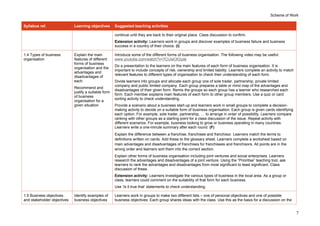 Scheme of Work
Syllabus ref. Learning objectives Suggested teaching activities
continue until they are back to their original place. Class discussion to confirm.
Extension activity: Learners work in groups and discover examples of business failure and business
success in a country of their choice. (I)
1.4 Types of business
organisation
Explain the main
features of different
forms of business
organisation and the
advantages and
disadvantages of
each.
Recommend and
justify a suitable form
of business
organisation for a
given situation.
Introduce some of the different forms of business organisation. The following video may be useful:
www.youtube.com/watch?v=7CIJwCK2ysk
Do a presentation to the learners on the main features of each form of business organisation. It is
important to include concepts of risk, ownership and limited liability. Learners complete an activity to match
relevant features to different types of organisation to check their understanding of each form.
Divide learners into groups and allocate each group one of sole trader, partnership, private limited
company and public limited company. Each group prepares a table or mind map of the advantages and
disadvantages of their given form. Remix the groups so each group has a learner who researched each
form. Each member explains main features of each form to other group members. Use a quiz or card
sorting activity to check understanding.
Provide a scenario about a business start-up and learners work in small groups to complete a decision-
making activity to decide on a suitable form of business organisation. Each group is given cards identifying
each option. For example, sole trader, partnership, … to arrange in order of possibility. Learners compare
ranking with other groups as a starting point for a class discussion of the issue. Repeat activity with
different scenarios. For example, business looking to grow or business operating in many countries.
Learners write a one-minute summary after each round. (F)
Explain the difference between a franchise, franchisee and franchisor. Learners match the terms to
definitions written on cards. Add these to the glossary sheet. Learners complete a worksheet based on
main advantages and disadvantages of franchises for franchisees and franchisors. All points are in the
wrong order and learners sort them into the correct section.
Explain other forms of business organisation including joint ventures and social enterprises. Learners
research the advantages and disadvantages of a joint venture. Using the “Prioritise” teaching tool, ask
learners to rank the advantages and disadvantages from most significant to least significant. Class
discussion of these.
Extension activity: Learners investigate the various types of business in the local area. As a group or
class, learners could comment on the suitability of that form for each business.
Use ‘Is it true that’ statements to check understanding.
1.5 Business objectives
and stakeholder objectives
Identify examples of
business objectives
Learners work in groups to make two different lists – one of personal objectives and one of possible
business objectives. Each group shares ideas with the class. Use this as the basis for a discussion on the
7
 