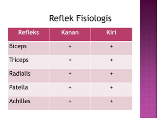 Refleks Kanan Kiri
Biceps + +
Triceps + +
Radialis + +
Patella + +
Achilles + +
Reflek Fisiologis
 