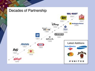 Decades of Partnership 1949 1964 1957 1967 1988 2001 1954 2007 1952 1988 1991 1994 2006 1998 2007 Latest Additions 