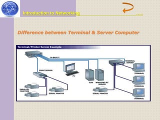 Introduction to Networking ….. 
Difference between Terminal & Server Computer 
BS URDU 
 