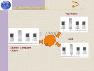 Introduction to Networking ….. 
BS URDU 
Student Computer 
Centre 
Your home 
USA 
 