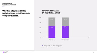 What Makes a Successful Founder? Slide 4