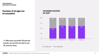 6
Founders of all ages can
be successful.
FOUNDER SUCCESS
BY AGE*
AGED 25—29 AGED 30—34 AGED 35—39
Doing well Not doing we...