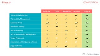Detectify Tinfoil Netsparker Acunetix Probe.ly
Vulnerability Detection
Vulnerability Management
Easiness of use
Developer friendly
API for Scanning
API for Vulnerability Management
Target Fingerprint
Integrations with 3rd party software
Support Teams
COMPETITION
- Provides and is good
 
