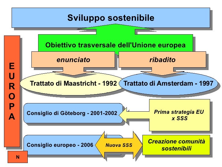 B Sviluppo Sostenibile B Sviluppo Sostenibile