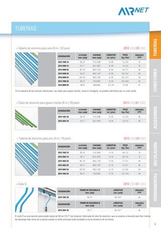 3
2810 1001 05 20 / ¾” 50 / 19.7” 05
2810 2001 05 25 / 1” 50 / 19.7” 05
2810 1000 10 20 / ¾” 17.4 / 0.69” 6 / 20 1.2 / 2.6 10
2810 2000 10 25 / 1” 22.2 / 0.87” 6 / 20 1.9 / 4.2 10
2810 4000 05 40 / 1½” 36.4 / 1.43” 6 / 20 3.5 / 7.7 05
2810 5000 04 50 / 2” 46.0 / 1.81” 6 / 20 4.6 / 10.1 04
2810 6000 03 63 / 2½” 59.0 / 2.32” 6 / 20 6.2 / 13.7 03
2810 7000 02 80 / 3” 75.2/2.96” 6 / 20 9.5 / 20.9 02
2810 8800 00 100 /4” 93.0/3.66” 5.7 / 19 14 / 30 01
2810 1063 10 20 / ¾” 17.4 / 0.69” 3 / 10 0.6 / 1.3 10
2810 2063 10 25 / 1” 22.2 / 0.87” 3 / 10 0.9 / 2.0 10
2810 4063 05 40 / 1½” 36.4 / 1.43” 3 / 10 1.7 / 3.7 05
2810 5063 05 50 / 2” 46.0 / 1.81” 3 / 10 2.3 / 5.1 05
2810 6063 04 63 / 2½” 59.0 / 2.32” 3 / 10 3.1 / 6.8 04
2810 7063 04 80 / 3” 75.2/2.96” 3 / 10 4.7 / 10.4 04
2810 1061 05 20 / ¾” 17.4 / 0.69” 6 / 20 1.2 / 2.6 05
2810 2061 05 25 / 1” 22.2 / 0.87” 6 / 20 1.9 / 4.2 05
CONECTORESTUBERÍASACCESORIOSINSTALACIÓNHERRAMIENTAS
	 > Tubería de aluminio para aire (6 m / 20 pies) 	 2810 00
	 > Tubería de aluminio para aire (3 m / 10 pies) 	 2810 63
TUBERÍAS
	 > Tubos de aluminio para gases inertes (6 m / 20 pies) 	 2810 61
En la mayoría de las normas industriales, las redes para gases inertes, como el nitrógeno, se pueden identificar por su color verde.
	 > Codo S 		 2810 01
El codo S es una sección precurvada rígida de 50 cm (19,7”) de longitud, fabricada de tubo de aluminio, que se emplea a menudo para fijar tramos
de descarga más cerca de la pared cuando el anillo principal está instalado a cierta distancia de la misma.
Designación
TRAMO DE DESCARGA Ø
(mm / pulg)
LONGITUD
(cm / pulg)
UNIDADES
LOTE
Designación
TRAMO DE DESCARGA Ø
(mm / pulg)
LONGITUD
(cm / pulg)
UNIDADES
LOTE
Designación
Ø exterior
(mm / pulg)
Øinterior
(mm / pulg)
LONGITUD
(m / pies)
Peso
(kg / lbs)
UNIDADES
LOTE
Designación
Ø exterior
(mm / pulg)
Øinterior
(mm / pulg)
LONGITUD
(m / pies)
Peso
(kg / lbs)
UNIDADES
LOTE
Designación
Ø exterior
(mm / pulg)
Øinterior
(mm / pulg)
LONGITUD
(m / pies)
Peso
(kg / lbs)
UNIDADES
LOTE
 