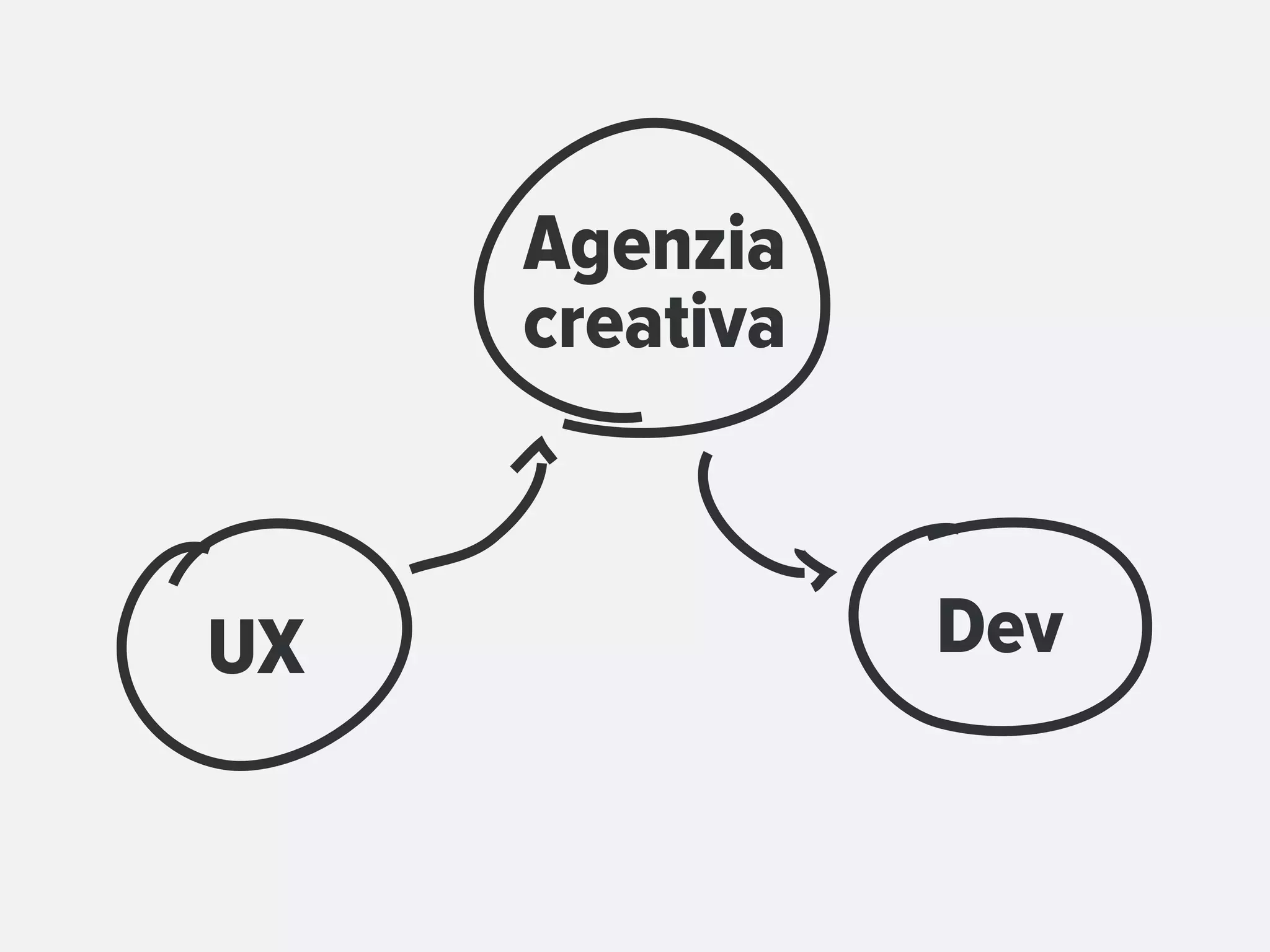 Agenzia
     creativa



UX              Dev
 