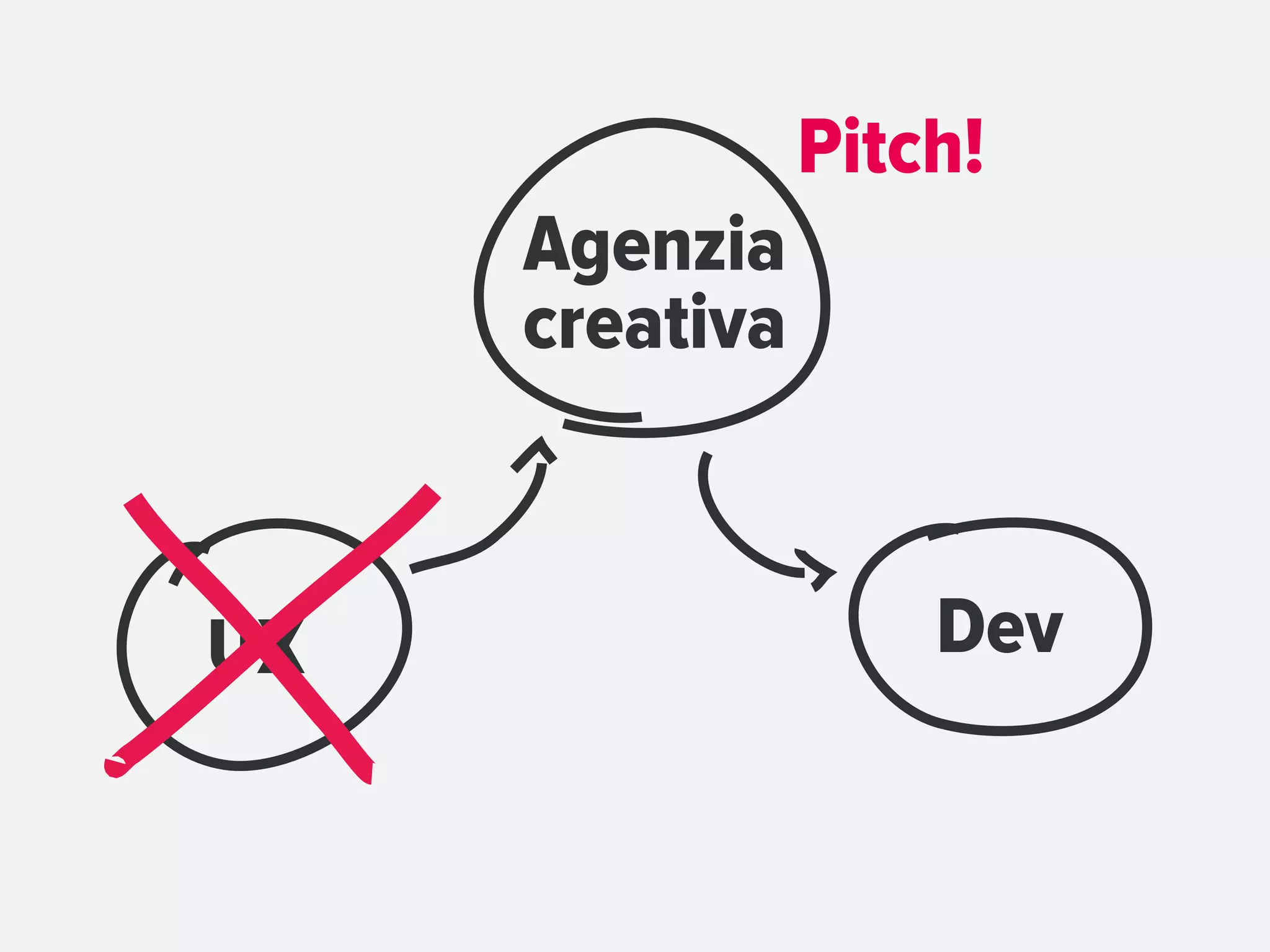 Pitch!
     Agenzia
     creativa



UX                  Dev
 