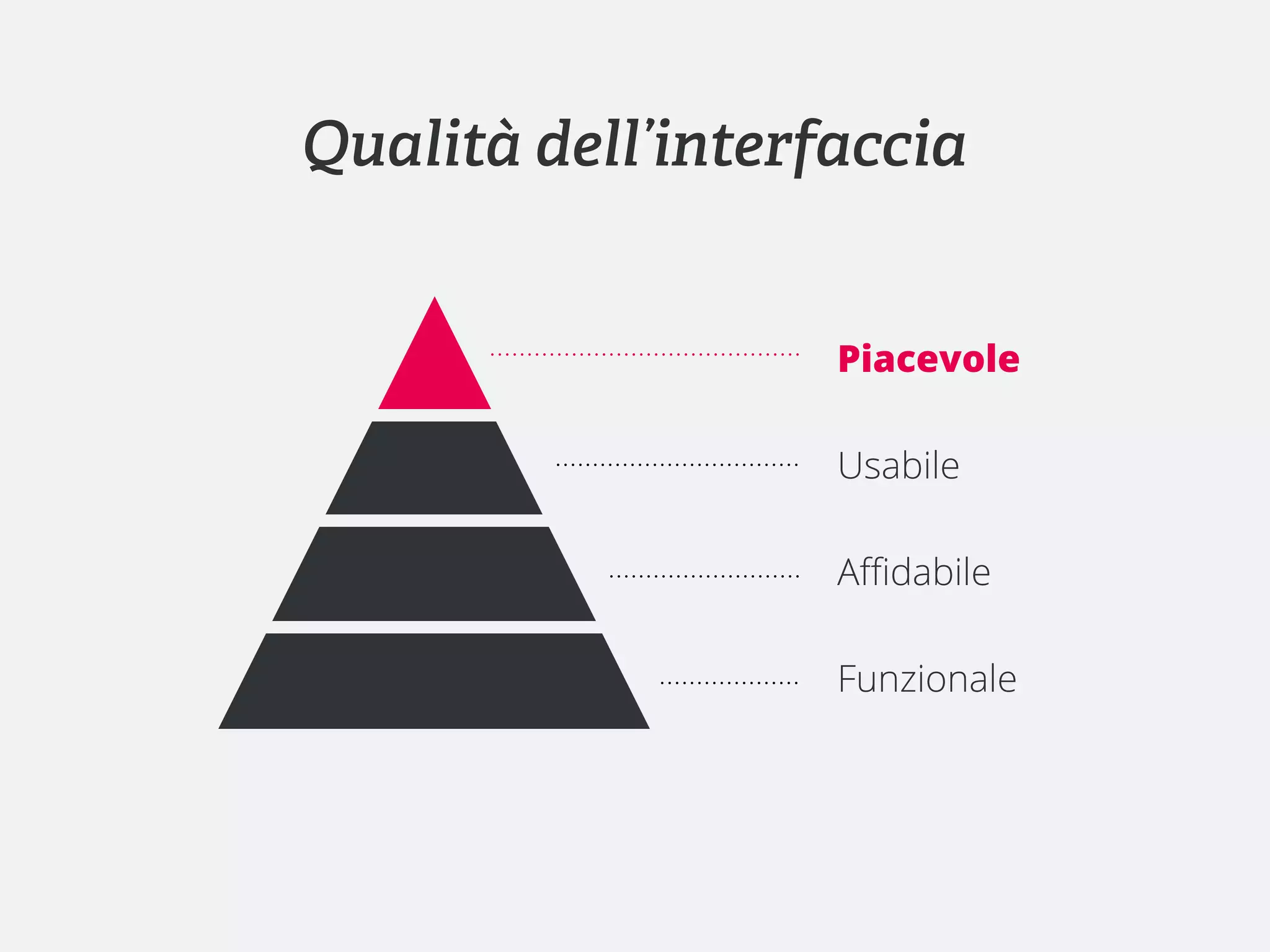 Qualità dell’interfaccia


                   Piacevole

                   Usabile

                   Aﬃdabile

                   Funzionale
 