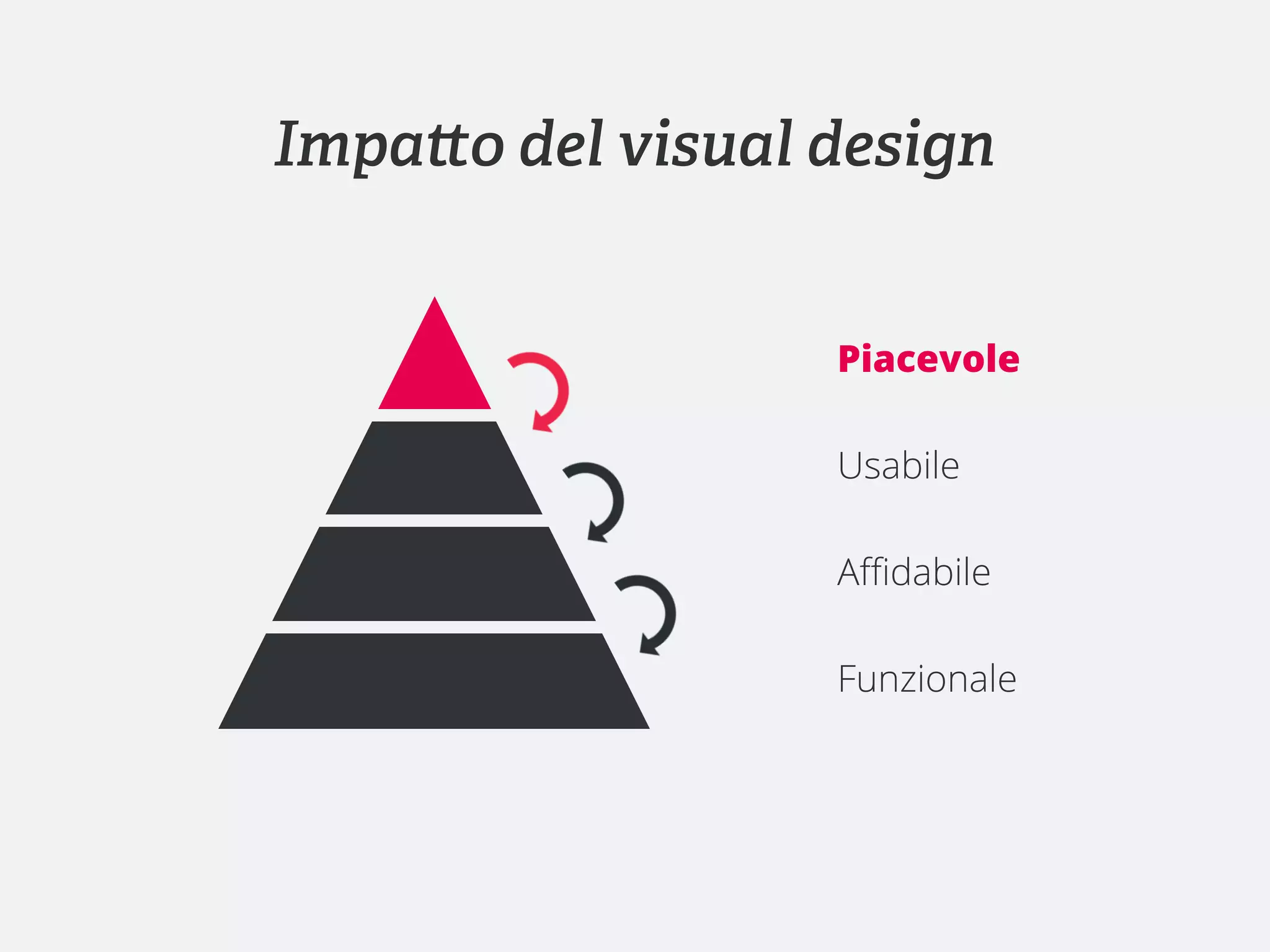 Impa o del visual design


                  Piacevole

                  Usabile

                  Aﬃdabile

                  Funzionale
 