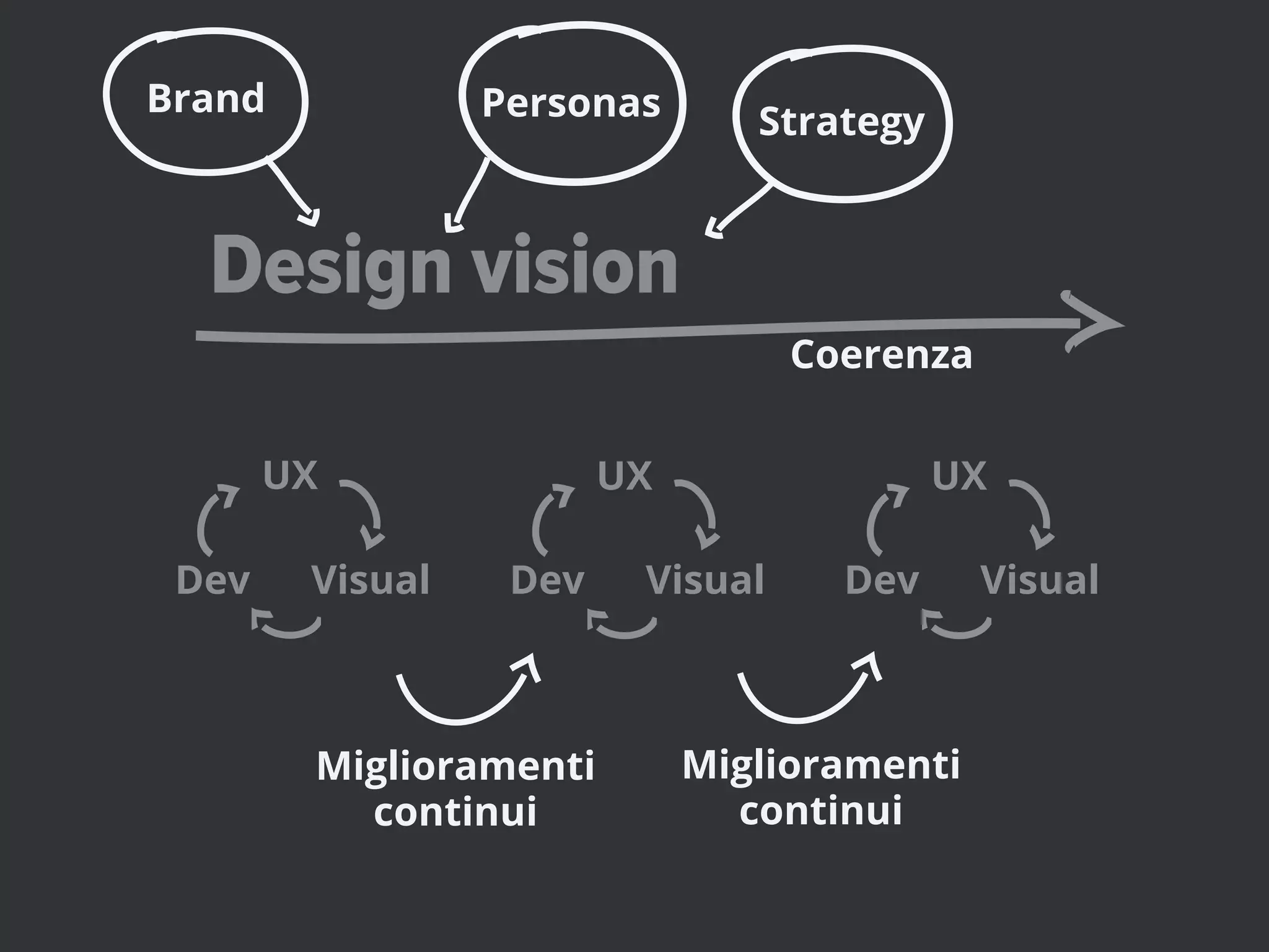 Brand            Personas       Strategy


  Design vision
                                  Coerenza


       UX               UX                 UX

 Dev    Visual    Dev    Visual     Dev      Visual



        Miglioramenti        Miglioramenti
          continui             continui
 