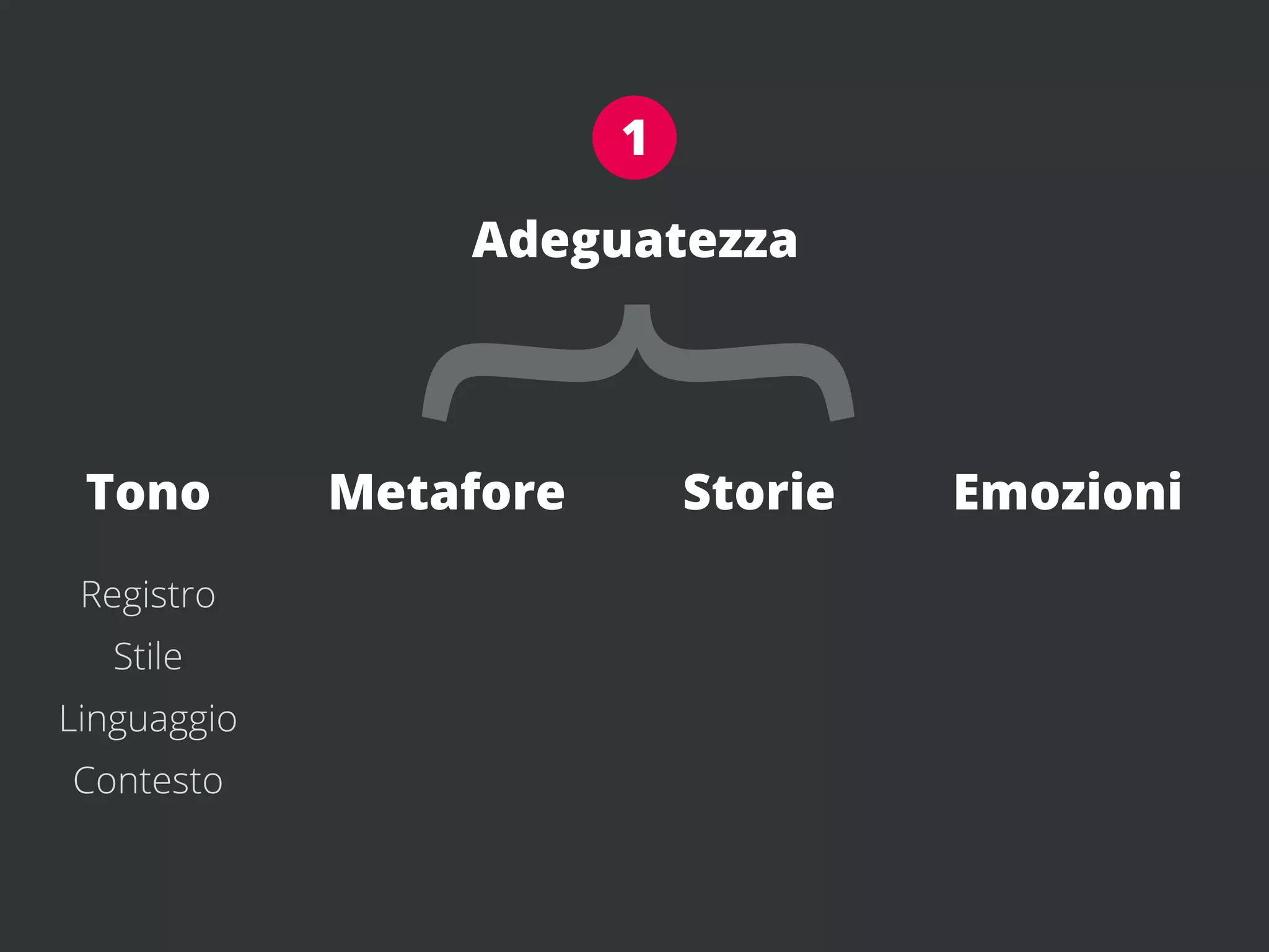 1

                 Adeguatezza




 Tono
 Registro
   Stile
Linguaggio
             {
             Metafore       Storie   Emozioni




Contesto
 