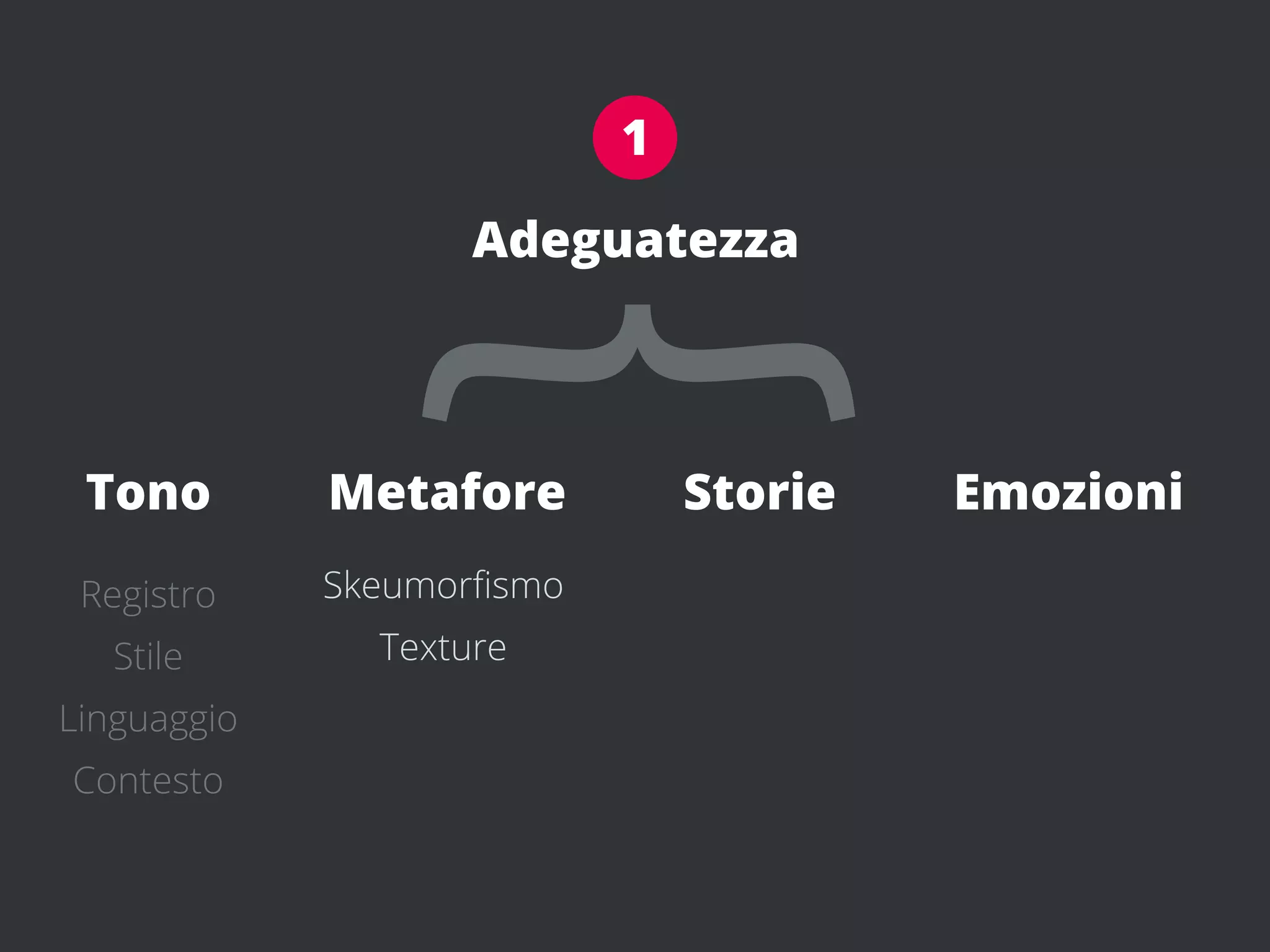 1

                    Adeguatezza




 Tono
 Registro
   Stile
Linguaggio
             {
             Metafore
             Skeumorﬁsmo
               Texture
                               Storie   Emozioni




Contesto
 