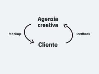 Agenzia
         creativa
Mockup              Feedback


         Cliente
 