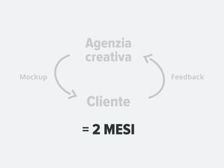 Agenzia
         creativa
Mockup              Feedback


         Cliente
         = 2 MESI
 
