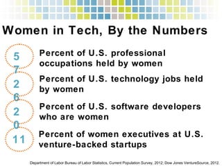Women in Tech, By the Numbers!
Department of Labor Bureau of Labor Statistics, Current Population Survey, 2012; Dow Jones VentureSource, 2012.!
Percent of U.S. technology jobs held by
women!26!
Percent of women executives at U.S.
venture-backed startups!11!
Percent of U.S. professional occupations
held by women!
57!
Percent of U.S. software developers who
are women!20!
 