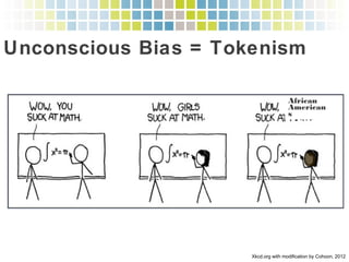 Unconscious Bias = Tokenism!
African
Americans
Xkcd.org with modiﬁcation by Cohoon, 2012!
 