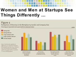 Women and Men at Startups See
Things Differently …!
 