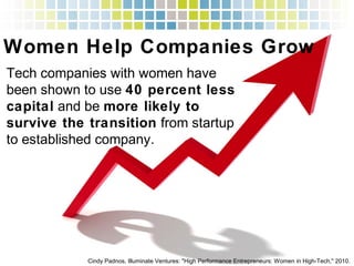 Women Help Companies Grow!
Tech companies with women have
been shown to use 40 percent less
capital and be more likely to
survive the transition from startup to
established company.!
Cindy Padnos, Illuminate Ventures: "High Performance Entrepreneurs: Women in High-Tech," 2010.
 