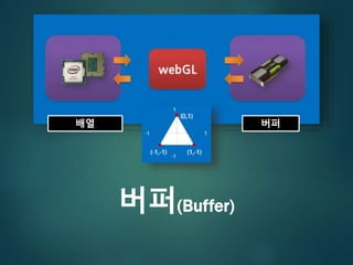 배열 버퍼
버퍼(Buffer)
 