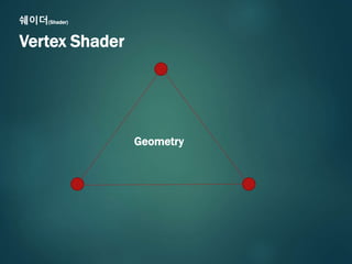 쉐이더(󲹻)
Geometry
Vertex Shader
 