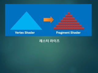 Vertex Shader Fragment Shader
레스터 라이즈
 