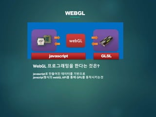 WEBGL
WebGL 프로그래밍을 한다는 것은?
javascript로 만들어진 데이터를 기반으로
javscript형식의 webGL API를 통해 GPU를 동작시키는것
javascript GLSL
 