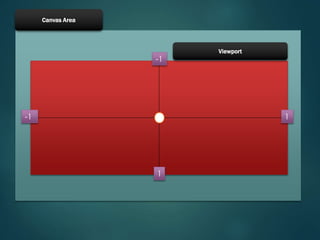 Viewport
Canvas Area
-1 1
-1
1
 