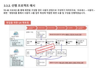 3.3.2. 선행 프로젝트 예시
TO-BE 프로세스를 통해 화면을 구성할 경우 사용자 관점으로 구성하기 어려우므로, ‘프로세스 – 사용자 –
화면 ‘ 재정의를 통해서 사용자 그룹 업무 특성에 적합한 화면 도출 및 구성을 진행하였습니다.
현업을 위한 UX 멘토링
 