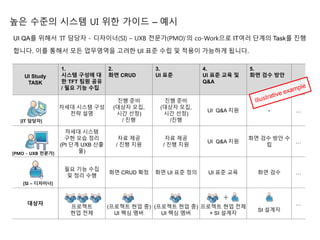 높은 수준의 시스템 UI 위한 가이드 – 예시
UI QA를 위해서 ‘IT 담당자 - 디자이너(SI) – UXB 전문가(PMO)’의 co-Work으로 IT여러 단계의 Task를 진행
합니다. 이를 통해서 모든 업무영역을 고려한 UI 표준 수립 및 적용이 가능하게 됩니다.
UI Study
TASK
1.
시스템 구성에 대
한 TFT 팀원 공유
/ 필요 기능 수집
2.
화면 CRUD
3.
UI 표준
4.
UI 표준 교육 및
Q&A
5.
화면 검수 방안
…
차세대 시스템 구성
전략 설명
진행 준비
(대상자 모집,
시간 선정)
/ 진행
진행 준비
(대상자 모집,
시간 선정)
/진행
UI Q&A 지원 - …
차세대 시스템
구현 모습 정리
(PI 단계 UXB 산출
물)
자료 제공
/ 진행 지원
자료 제공
/ 진행 지원
UI Q&A 지원
화면 검수 방안 수
립
…
필요 기능 수집
및 정리 수행
화면 CRUD 확정 화면 UI 표준 정의 UI 표준 교육 화면 검수 …
대상자
프로젝트
현업 전체
(프로젝트 현업 중)
UI 핵심 멤버
(프로젝트 현업 중)
UI 핵심 멤버
프로젝트 현업 전체
+ SI 설계자
SI 설계자
…
[IT 담당자]
[PMO - UXB 전문가]
[SI – 디자이너]
+
 