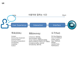UX
User Experience Interaction Interface
목표(GOAL) 행동(Activity) 도구(Tool)
사용자와 접하는 시간Long Short
Content
Community (Customer)
Communication
Company (Corporation)
Connectivity
Credibility
Culture
Coherence (일관성)
Syncronization (일치)
Screen Sharing (화면공유/분할)
Device Shifting (디바이스간 이동성)
Complementarity (상보성)
Simultaneity (동보성)
PUI Key Mapping
Touch UI Method
Screen Layout
Input Methods
Widget
General Rules
Notifications
 