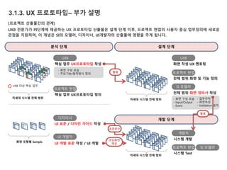 3.1.3. UX 프로토타입– 부가 설명
[프로젝트 산출물간의 관계]
UXB 전문가가 PI단계에 제공하는 UX 프로토타입 산출물은 설계 단계 이후, 프로젝트 현업의 사용자 중심 업무정의에 새로운
관점을 지원하며, 이 개념은 SI의 모델러, 디자이너, UI개발자의 산출물에 영향을 주게 됩니다.
핵심 업무 UX프로토타입 작성
분석 단계 설계 단계
UXB
UXB 대상 핵심 업무
차세대 시스템 전체 범위
프로젝트 현업
핵심 업무 UX프로토타입 정의
화면 작성 UX 멘토링
UXB
프로젝트 현업
전체 범위 화면 및 기능 정의
SI 모델러
전체 범위 화면 정의서 작성
- 화면 구성 모습
- Input/Output
- Event
차세대 시스템 전체 범위
화면 유형별 Sample
디자이너
UI 개발자
활용
UI 표준 / 디자인 가이드 작성
UI 개발 표준 작성 / UI 개발
개발 단계
- 업무규칙
- 화면속성
- Validation 로직
개발자
프로젝트 현업 SI 모델러
시스템 개발
시스템 Test
활용
표준준수
차세대 시스템 전체 범위
코딩화면
제공
- 화면 구성 모습
- 주요기능/동작방식 정의
 