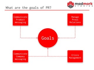 What are the goals of PR?
Goals
Communicate
Company
messaging
Communicate
Product
messaging
Crisis
Management
Manage
Press
Relations
 