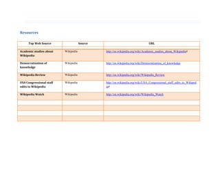 Resources

     Top Web Source                   Source                                   URL

Academic studies about    Wikipedia            http://en.wikipedia.org/wiki/Academic_studies_about_Wikipedia#
Wikipedia

Democratization of        Wikipedia            http://en.wikipedia.org/wiki/Democratization_of_knowledge
knowledge

Wikipedia Review          Wikipedia            http://en.wikipedia.org/wiki/Wikipedia_Review

USA Congressional staff   Wikipedia            http://en.wikipedia.org/wiki/USA_Congressional_staff_edits_to_Wikiped
edits to Wikipedia                             ia#

Wikipedia Watch           Wikipedia            http://en.wikipedia.org/wiki/Wikipedia_Watch
 