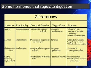 Some hormones that regulate digestion
 
