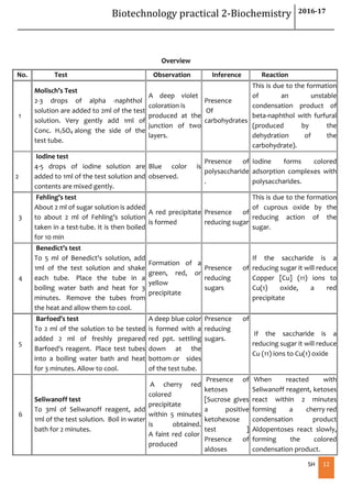 Biotechnology practical 2-Biochemistry 2016-17
SH 12
Overview
No. Test Observation Inference Reaction
1
Molisch’s Test
2-3 drops of alpha -naphthol
solution are added to 2ml of the test
solution. Very gently add 1ml of
Conc. H2SO4 along the side of the
test tube.
A deep violet
coloration is
produced at the
junction of two
layers.
Presence
Of
carbohydrates
This is due to the formation
of an unstable
condensation product of
beta-naphthol with furfural
(produced by the
dehydration of the
carbohydrate).
2
Iodine test
4-5 drops of iodine solution are
added to 1ml of the test solution and
contents are mixed gently.
Blue color is
observed.
Presence of
polysaccharide
.
Iodine forms colored
adsorption complexes with
polysaccharides.
3
Fehling's test
About 2 ml of sugar solution is added
to about 2 ml of Fehling’s solution
taken in a test-tube. It is then boiled
for 10 min
A red precipitate
is formed
Presence of
reducing sugar
This is due to the formation
of cuprous oxide by the
reducing action of the
sugar.
4
Benedict’s test
To 5 ml of Benedict's solution, add
1ml of the test solution and shake
each tube. Place the tube in a
boiling water bath and heat for 3
minutes. Remove the tubes from
the heat and allow them to cool.
Formation of a
green, red, or
yellow
precipitate
Presence of
reducing
sugars
If the saccharide is a
reducing sugar it will reduce
Copper [Cu] (11) ions to
Cu(1) oxide, a red
precipitate
5
Barfoed’s test
To 2 ml of the solution to be tested
added 2 ml of freshly prepared
Barfoed's reagent. Place test tubes
into a boiling water bath and heat
for 3 minutes. Allow to cool.
A deep blue color
is formed with a
red ppt. settling
down at the
bottom or sides
of the test tube.
Presence of
reducing
sugars.
If the saccharide is a
reducing sugar it will reduce
Cu (11) ions to Cu(1) oxide
6
Seliwanoff test
To 3ml of Seliwanoff reagent, add
1ml of the test solution. Boil in water
bath for 2 minutes.
A cherry red
colored
precipitate
within 5 minutes
is obtained.
A faint red color
produced
Presence of
ketoses
[Sucrose gives
a positive
ketohexose
test ]
Presence of
aldoses
When reacted with
Seliwanoff reagent, ketoses
react within 2 minutes
forming a cherry red
condensation product
Aldopentoses react slowly,
forming the colored
condensation product.
 