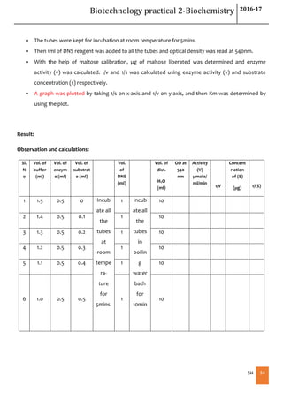 Biotechnology practical 2-Biochemistry 2016-17
SH 34
 The tubes were kept for incubation at room temperature for 5mins.
 Then 1ml of DNS reagent was added to all the tubes and optical density was read at 540nm.
 With the help of maltose calibration, µg of maltose liberated was determined and enzyme
activity (v) was calculated. 1/v and 1/s was calculated using enzyme activity (v) and substrate
concentration (s) respectively.
 A graph was plotted by taking 1/s on x-axis and 1/v on y-axis, and then Km was determined by
using the plot.
Result:
Observation and calculations:
Sl.
N
o
Vol. of
buffer
(ml)
Vol. of
enzym
e (ml)
Vol. of
substrat
e (ml)
Vol.
of
DNS
(ml)
Vol. of
dist.
H2O
(ml)
OD at
540
nm
Activity
(V)
µmole/
ml/min
1/V
Concent
r-ation
of (S)
(µg) 1/(S)
1 1.5 0.5 0 Incub
ate all
the
tubes
at
room
tempe
ra-
ture
for
5mins.
1 Incub
ate all
the
tubes
in
boilin
g
water
bath
for
10min
10
2 1.4 0.5 0.1 1 10
3 1.3 0.5 0.2 1 10
4 1.2 0.5 0.3 1 10
5 1.1 0.5 0.4 1 10
6 1.0 0.5 0.5 1 10
 