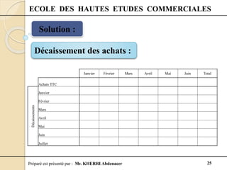 Préparé est présenté par : Mr. KHERRI Abdenacer 25
ECOLE DES HAUTES ETUDES COMMERCIALES
Solution :
Janvier Février Mars Avril Mai Juin Total
Achats TTC
Décaissements
Janvier
Février
Mars
Avril
Mai
Juin
Juillet
Décaissement des achats :
 