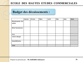 Préparé est présenté par : Mr. KHERRI Abdenacer 26
ECOLE DES HAUTES ETUDES COMMERCIALES
Budget des décaissements :
Janvier Février Mars Avril Mai Juin Dette
Décaissements des
achats
Dette fournisseurs
TVA
Autres charges
Immobilisation
Total
 