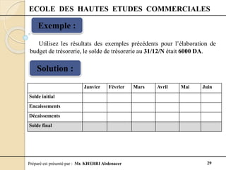 Préparé est présenté par : Mr. KHERRI Abdenacer 29
ECOLE DES HAUTES ETUDES COMMERCIALES
Exemple :
Utilisez les résultats des exemples précédents pour l’élaboration de
budget de trésorerie, le solde de trésorerie au 31/12/N était 6000 DA.
Solution :
Janvier Février Mars Avril Mai Juin
Solde initial
Encaissements
Décaissements
Solde final
 