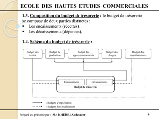 Préparé est présenté par : Mr. KHERRI Abdenacer 6
ECOLE DES HAUTES ETUDES COMMERCIALES
1.3. Composition du budget de trésorerie : le budget de trésorerie
se compose de deux parties distinctes :
 Les encaissements (recettes).
 Les décaissements (dépenses).
1.4. Schéma du budget de trésorerie :
Budget de trésorerie
Encaissements Décaissements
Budget des
ventes
Budget de
production
Budget des
approvisionnements
Budget des
charges
Budget des
investissements
: Budgets d'exploitation
: Budgets hors exploitation
 